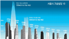 [수도권/메트로 그래픽]눈 돌아가게 높았던 63빌딩, 17년만에 4위로 밀려나