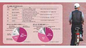 [Money&Life]노후준비 3원칙 “비상금만 빼놓고 절세상품에 돈 묻어라”