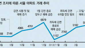 취득세율 영구 인하案 본격 검토