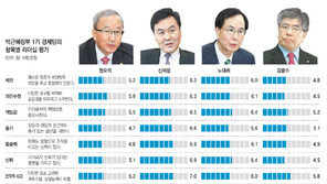 현오석 통솔력 기대이하, 김중수 시장신뢰 못얻어, 신제윤 비전제시 아쉬움