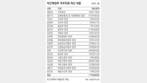 재산공개… 윤진숙 1억6525만원 최하위, 국무위원 평균 17억4080만원