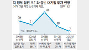 재계 “발목이나 잡지말라”… 투자 곳간 열쇠쥐고 꿈쩍 안해