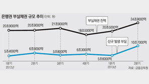 은행권 부실채권 25兆… 갈수록 규모 커지고 빨라져
