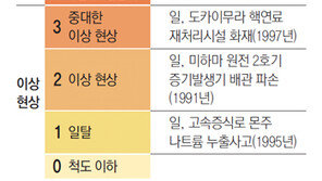 日 후쿠시마 원전 사고등급 ‘일탈 → 중대한 이상’ 2단계 상향