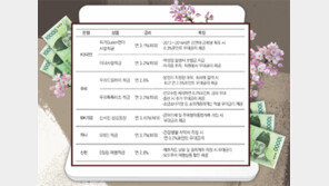 [Money&Life]첨단상품 선전에 현혹말고 ‘적금+보너스금리’ 챙겨보자