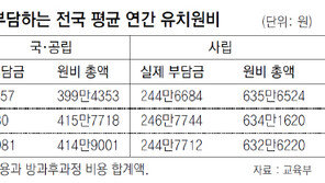 사립유치원비 1년에 630만원…대학 등록금 맞먹어