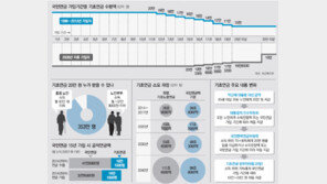 3억원 넘는 주택 가진 홀몸노인은 못받아