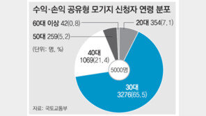 54분만에… ‘1%대 대출’ 공유형 모기지 접수 마감