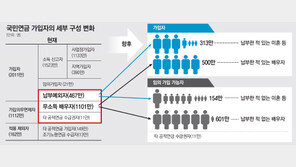 기혼여성 매년 6000명 연금 추가혜택