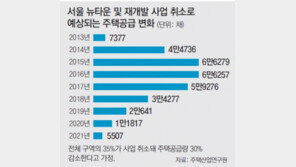 “뉴타운 취소 이어지면 주택 공급절벽 우려”