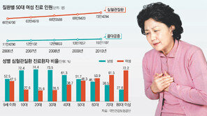 [헬스&뷰티]음식·운동·호르몬 관리… 심혈관 테크 하세요