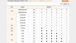 연금복권 120회 당첨번호 ‘5조659913’ ‘1조388408’