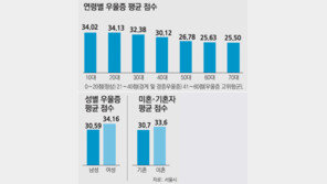 [수도권/메트로 그래픽]20대, 여성, 미혼이 더 우울