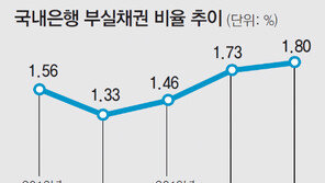 부실채권 25兆 돌파… 産銀, 6개월새 88% 급증