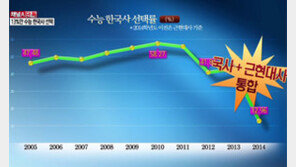 [종합뉴스]단독/올해 수능 한국사 선택 불과 13%에 그쳐