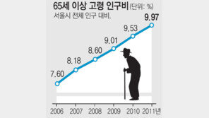 서울 시민 평균 연령 39.2세, 전년보다 0.5세 높아져...