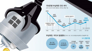 “부실채권 돈 된다”