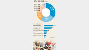 [청년드림]대학생 40% “인맥-스펙 위해 대외활동 참여”