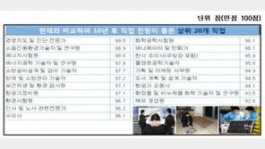 10년 후 유망 직업 20종 “환경시험원? 모르는 직업이 태반”