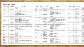 [2014 대학가는 길]6441명 줄어드는 좁은門… 선택형 수능, 최대 변수