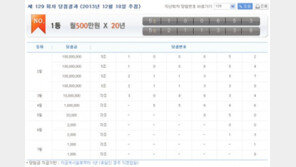129회 연금복권 당첨번호, 1등은 ‘5조211338’ ‘5조100653’