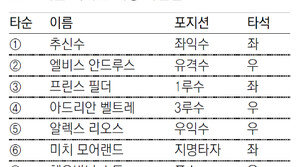월드시리즈 우승 한번도 못한 텍사스 ‘중심 秋’ 잡다