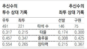 추신수, 올해 왼손불펜엔 타율 0.300 