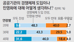 [2014 새해 특집]20대도 57%가 경쟁체제 찬성… 민영화는 88%가 반대