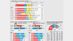 [2014 새해 특집]지방선거 지지후보 정당은… 새누리〉안철수신당〉민주