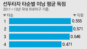 2번 타자로 시작한 이닝, 득점 가장 많다