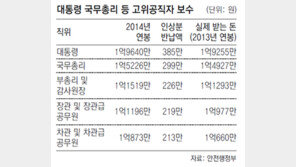 공무원 임금 1.7% 올라… 3급이상은 인상분 반납