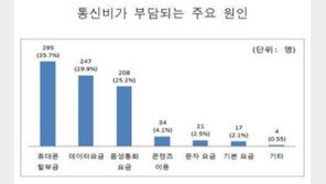 통신비 부담 원인 1위 ‘단말기 대금’ 세계는↓ 한국은↑