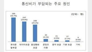 통신비 부담 원인 1위 “데이터 요금보다 ○○○이 더 무서워”