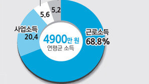 [수도권/메트로 그래픽]서울시민 가구당 평균자산 4억5300만원… 금융부채 늘어