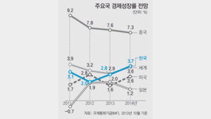 “한국, 저성장 늪 탈출하려면 더이상 ‘남 따라하기’ 말아야”