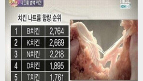 불만제로 치킨, 나트륨 과다는 염지제 때문… “1위가 정확히 누군데?”