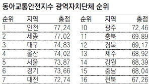 ‘교통안전市’ 인천, ‘사고위험道’ 전남