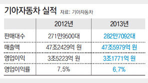기아차 작년 영업이익 9.8% 하락