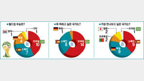 [태극전사 23명 단독 설문] “브라질 무조건 피하고 싶다”
