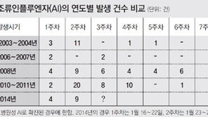 “AI 피해액 1조원 넘을수도”