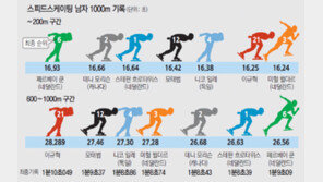 [소치]빙속 1000m는 지옥의 레이스