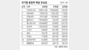 [소치]금1-동1 안현수, 포상금 벌써 2억1500만원