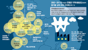 어촌 당진, 현대제철 온뒤 年17%씩 성장