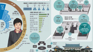 내실과 불통 사이… 1년 일정 69%가 靑행사