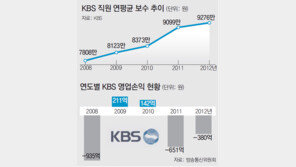 방통위 “KBS 광고폐지 로드맵 내라”… 수신료 인상은 의결