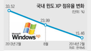 中企 30%가 쓰는데… 윈도XP 보안대란 오나