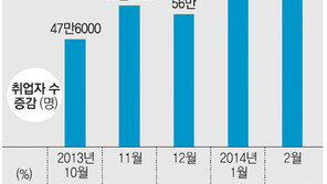 취업자 83만명 늘어 ‘12년만에 최대’… 청년 실업률 10.9% ‘14년만에 최고’