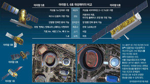 아리랑 6호, 비 올때도 우주서 의자 모양 식별