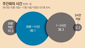 회의 또 회의… 위로한다며 회식… “업무는 언제 보나”