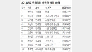 2013년 국회의원 후원금 1인 평균 모금액 비교해보니